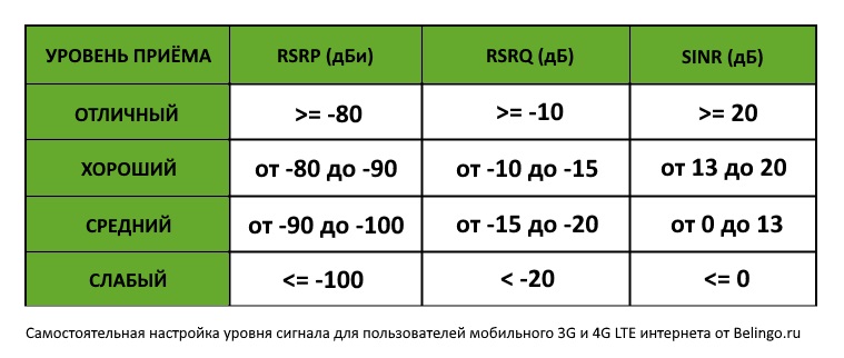 Настройка антенны параметры SINR RSRP RSRQ RSSI интернета