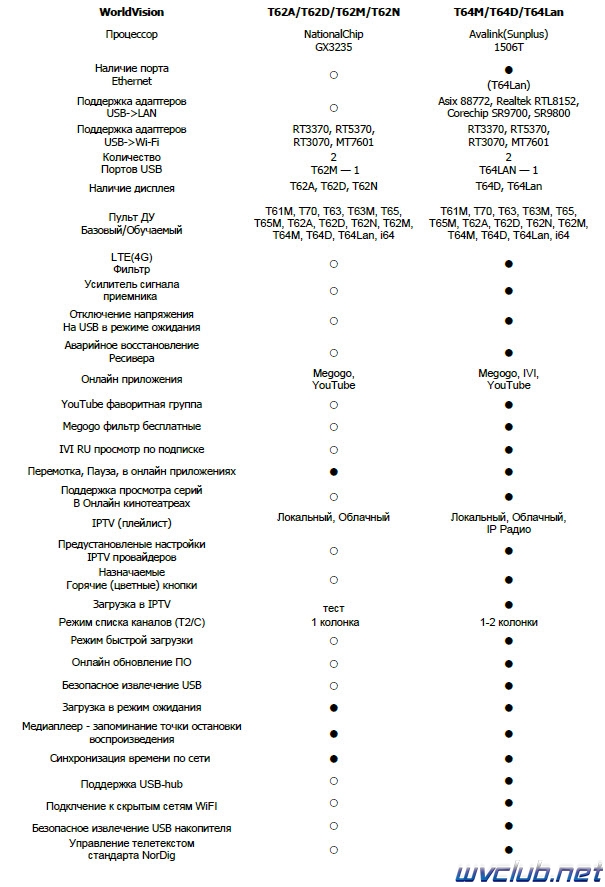 Таблица сравнения телеприставок World Vision T62D и T64D